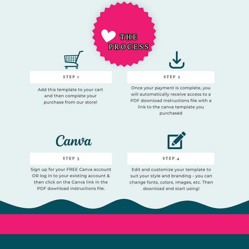 May include: A teal and pink graphic with the text "THE PROCESS" and instructions for using a Canva template. Steps include adding to cart, payment, accessing a PDF, and customizing the template. Includes a shopping cart icon.