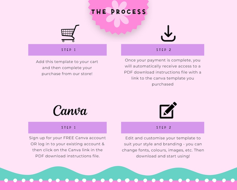 Pode incluir: Um gr&aacute;fico rosa e roxo com o texto "THE PROCESS" em preto. O gr&aacute;fico mostra um carrinho de compras, uma seta de download, um logotipo do Canva e um l&aacute;pis em um quadrado. O gr&aacute;fico descreve as etapas para comprar e personalizar um modelo do Canva.