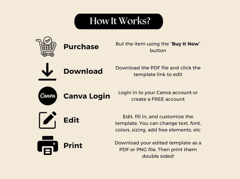 May include: A black and white infographic showing how to purchase, download, edit, and print a digital template using Canva. The steps include purchasing the item, downloading the PDF file, logging into Canva, editing the template, and printing the final product.
