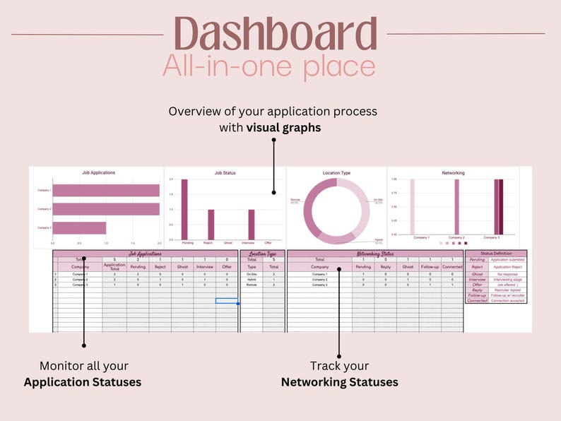 May include: A digital dashboard template for job applications featuring a pink and white color scheme. It includes visual graphs, a donut chart, and organized tables to monitor application statuses, job status, location type, and networking progress.