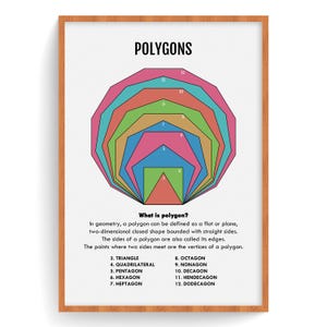 Könnte beinhalten: Ein gerahmter Druck mit dem Titel "POLYGONS" zeigt ein farbenfrohes Diagramm verschachtelter Polygone. Das Diagramm veranschaulicht verschiedene Formen, darunter Dreiecke, Vierecke und Sechsecke, mit entsprechenden Nummern. Der Text erklärt, was ein Polygon in der Geometrie ist.