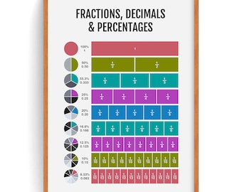 Fractions, Decimals, Percentages Poster, Math Classroom Decor (Digital Download)