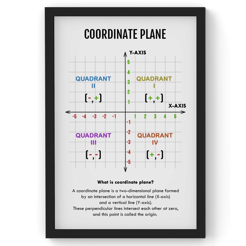 Coordinate Plane Poster: Trigonometry Math, Classroom Decor (digital ...