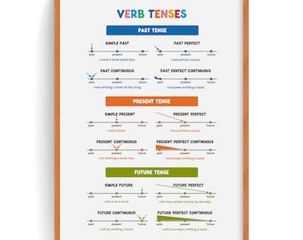 Verb Tenses Grammar Poster: Classroom Homeschool English Learning (Digital Download)