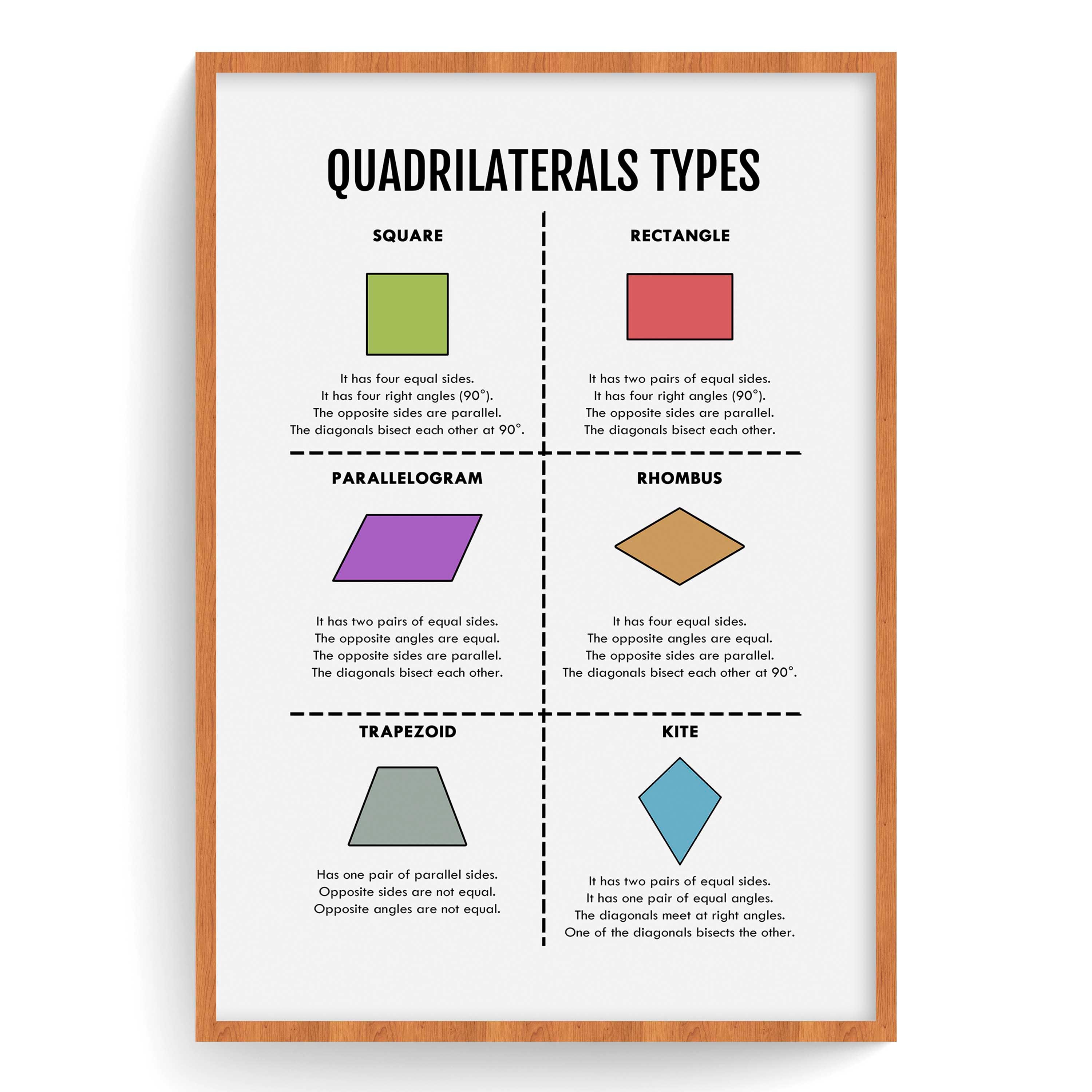 Vierecke Typen, Mathe Poster, Kinderzimmer Dekor, Klassenzimmer Dekor, Lernwandkunst, Geometrie Poster, Digitaler Download (3 Jpeg Dateien)