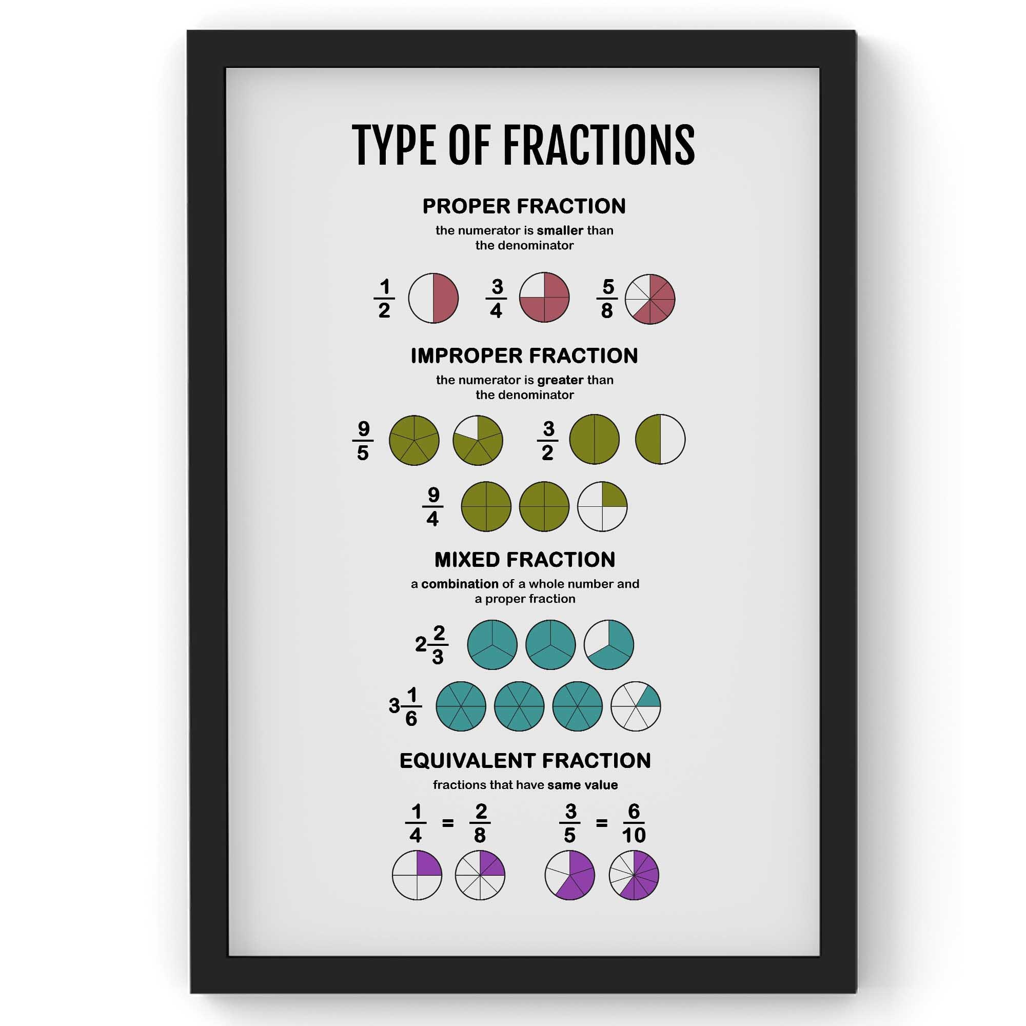 Types of Fraction, Math Fractions Poster, Math Classroom Decor (digital ...