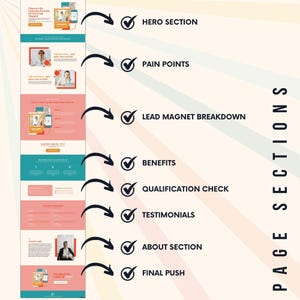 Puede incluir: Gr&aacute;fico de dise&ntilde;o de p&aacute;gina web con secciones etiquetadas: Secci&oacute;n de h&eacute;roe, Puntos d&eacute;biles, Desglose del im&aacute;n de clientes potenciales, Beneficios, Verificaci&oacute;n de calificaci&oacute;n, Testimonios, Acerca de la secci&oacute;n y Empuje final. Las palabras "PAGE SECTIONS" est&aacute;n alineadas verticalmente.