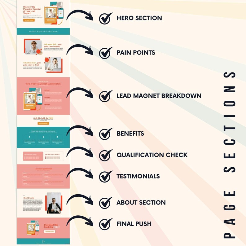 Puede incluir: Gr&aacute;fico de dise&ntilde;o de p&aacute;gina web con secciones etiquetadas: Secci&oacute;n de h&eacute;roe, Puntos d&eacute;biles, Desglose del im&aacute;n de clientes potenciales, Beneficios, Verificaci&oacute;n de calificaci&oacute;n, Testimonios, Acerca de la secci&oacute;n y Empuje final. Las palabras "PAGE SECTIONS" est&aacute;n alineadas verticalmente.