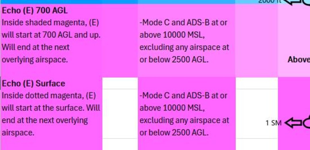 Airspace Pilot Study Guide: FAA Regulations Cheatsheet - Etsy