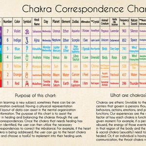 May include: A Chakra Correspondence Chart printed on light-colored paper. The chart features a table with seven rows, each representing a chakra with its corresponding number, color, symbol, Hindi name, day, planet, element, zodiac, and affirmation.
