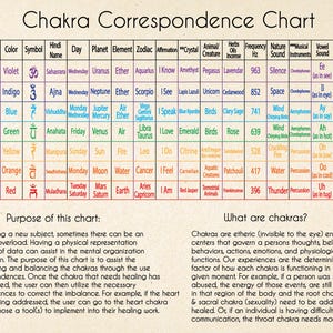 May include: A colourful chart with the names and symbols of the seven chakras. Each chakra is associated with a colour, number, element, zodiac sign, affirmation, crystal, animal, herb, frequency, sound, musical instrument, vowel sound, mantra, and musical note.