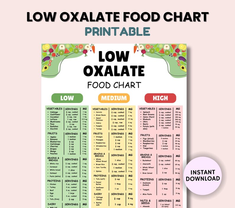 Puede incluir: Un gr&aacute;fico imprimible que enumera los alimentos con bajo, medio y alto contenido de oxalato. El gr&aacute;fico est&aacute; dividido en categor&iacute;as: verduras, frutas, cereales y panes, prote&iacute;nas, l&aacute;cteos y frutos secos y semillas. Cada categor&iacute;a enumera los alimentos con su tama&ntilde;o de porci&oacute;n y su contenido de oxalato en miligramos.