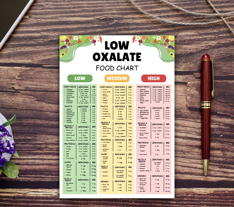Puede incluir: Un gr&aacute;fico verde, amarillo y rosa titulado "Low Oxalate Food Chart" con tres columnas etiquetadas como "Low", "Medium" y "High". El gr&aacute;fico enumera varios alimentos y su contenido de oxalato en miligramos por porci&oacute;n.