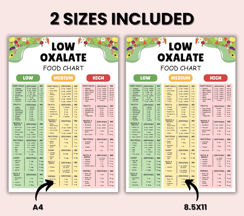 Puede incluir: Un gr&aacute;fico de alimentos bajo en oxalato imprimible con dos tama&ntilde;os incluidos: A4 y 8,5 x 11 pulgadas. El gr&aacute;fico est&aacute; dividido en tres columnas: alimentos bajos, medios y altos en oxalato. Cada columna enumera varias categor&iacute;as de alimentos, incluidos vegetales, frutas, granos, prote&iacute;nas, l&aacute;cteos, nueces y bebidas, con tama&ntilde;os de porciones y miligramos de oxalato por porci&oacute;n.
