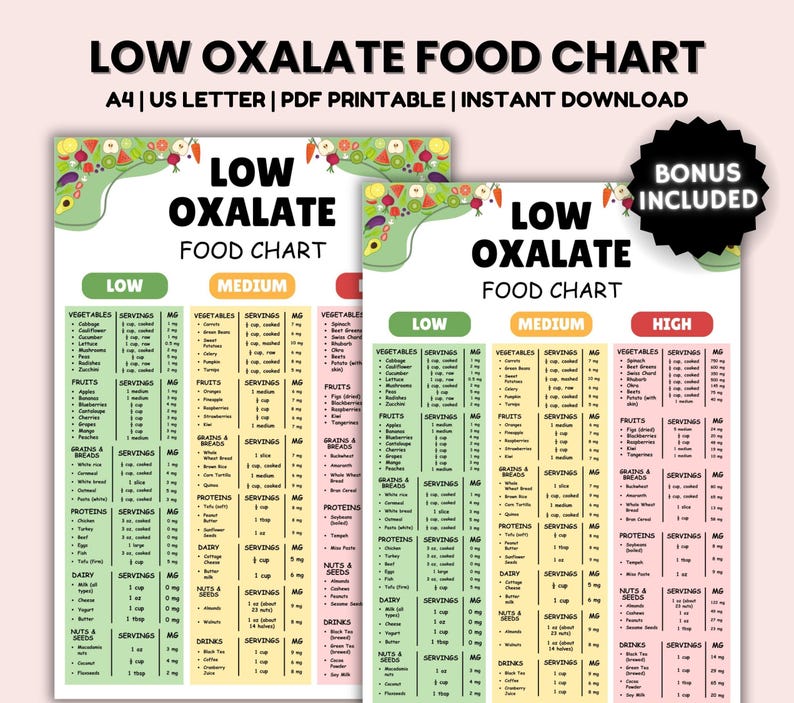 Puede incluir: Una tabla de alimentos con bajo contenido de oxalato imprimible con tres columnas etiquetadas como "Bajo", "Medio" y "Alto". La tabla enumera varias categor&iacute;as de alimentos, incluidos vegetales, frutas, cereales, prote&iacute;nas, l&aacute;cteos, nueces y bebidas, con tama&ntilde;os de porciones y contenido de oxalato en miligramos (mg).