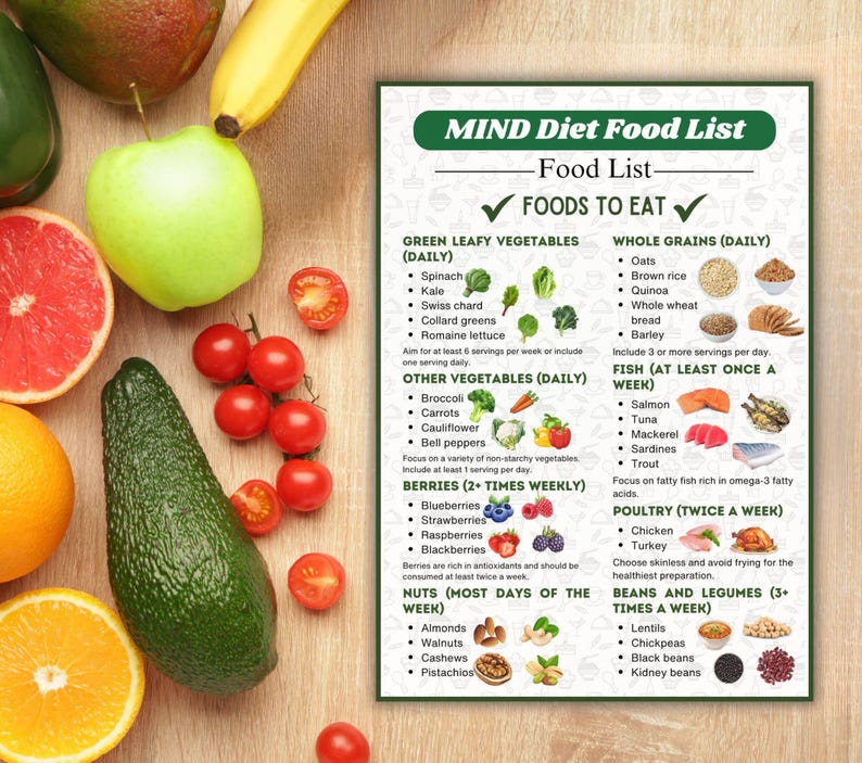 May include: A colorful chart with a green title "MIND Diet Food List" and a checklist of foods to eat daily, weekly, and a few times a week. The chart includes images of various fruits, vegetables, grains, fish, poultry, beans, and nuts.