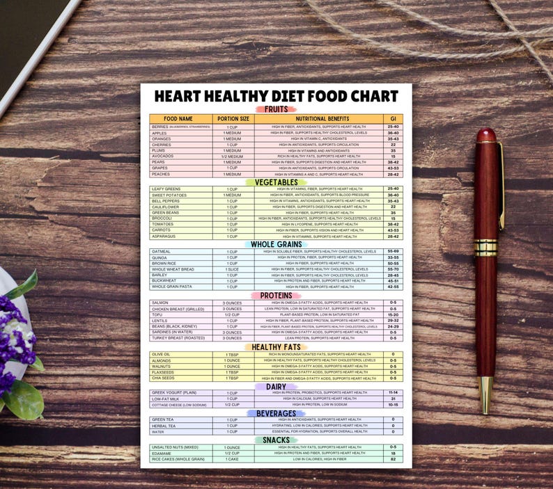 May include: A colorful chart titled "Heart Healthy Diet Food Chart" lists various fruits, vegetables, whole grains, proteins, healthy fats, dairy, beverages, and snacks with their nutritional benefits and glycemic index (GI).