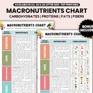 Può includere: Un grafico stampabile dei macronutrienti con sezioni su proteine, grassi, carboidrati e fibre. Il grafico include informazioni sull'importanza di ogni nutriente e sulle fonti alimentari. Il testo "MACRONUTRIENTS CHART" è in alto.