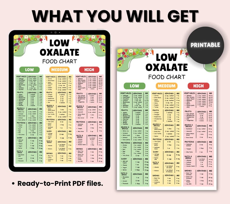 Puede incluir: Tabla de alimentos baja en oxalatos imprimible con un esquema de color verde, amarillo y rosa. La tabla enumera los alimentos en tres categor&iacute;as: baja, media y alta en oxalatos. La tabla incluye verduras, frutas, cereales, prote&iacute;nas, l&aacute;cteos, frutos secos y bebidas.