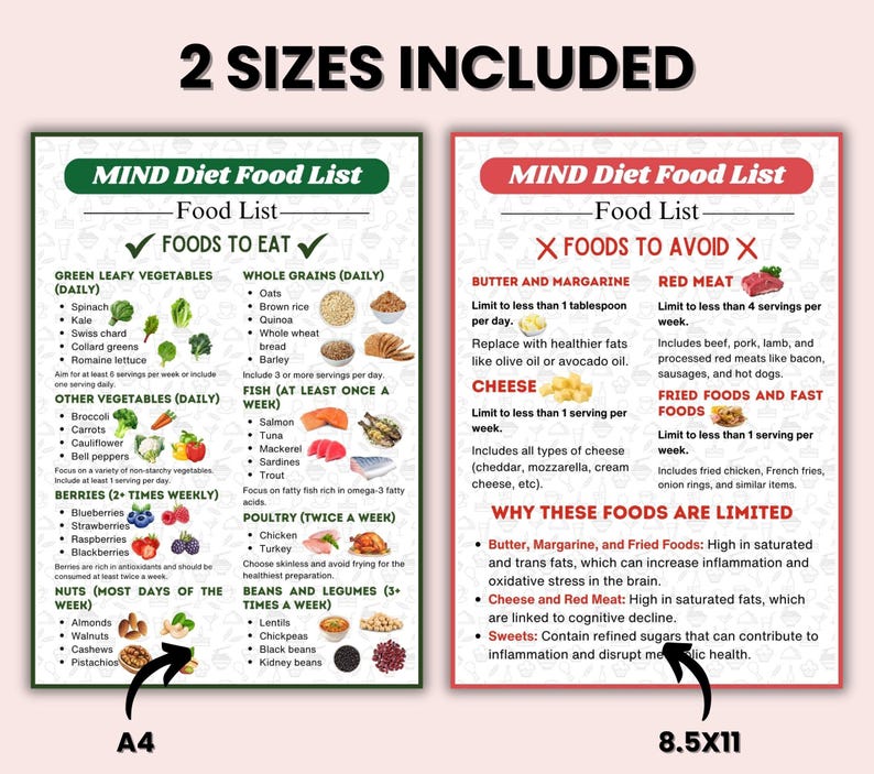 May include: Two printable charts with a list of foods to eat and foods to avoid on the MIND diet. The chart on the left lists foods to eat, including green leafy vegetables, whole grains, fish, berries, nuts, and beans. The chart on the right lists foods to avoid, including butter, margarine, red meat, cheese, and fried foods. The charts are labeled with the text "A4" and "8.5x11" to indicate the size of the printable charts.