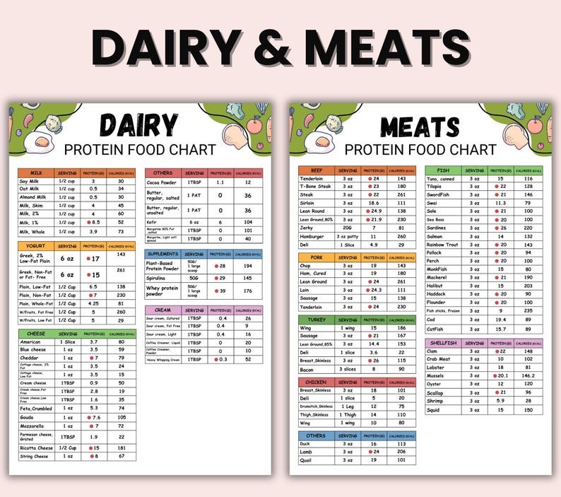 Puede incluir: Un gr&aacute;fico colorido titulado "DAIRY & MEATS" muestra una tabla de alimentos proteicos. El gr&aacute;fico enumera varios productos l&aacute;cteos, carnes y pescados con tama&ntilde;os de porci&oacute;n, contenido de prote&iacute;nas e informaci&oacute;n cal&oacute;rica. El texto "PROTEIN FOOD CHART" es visible.