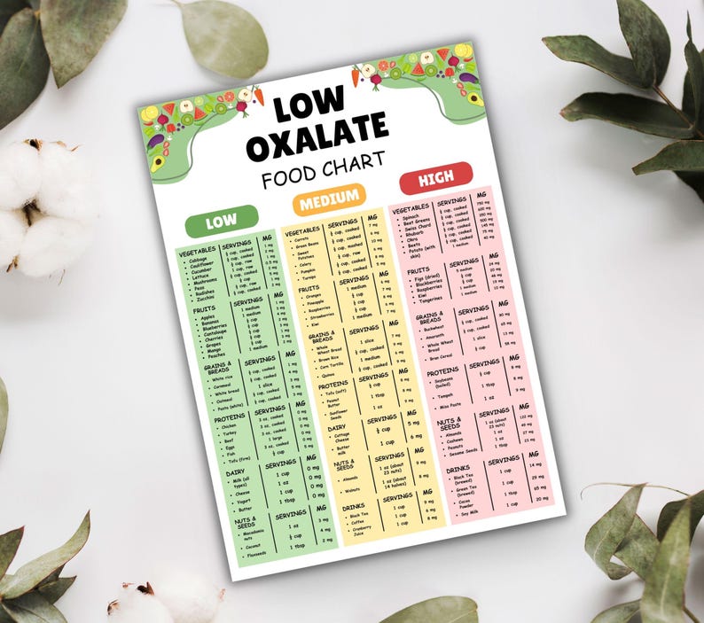 Puede incluir: Un gr&aacute;fico imprimible con un esquema de color verde, amarillo y rosa que enumera los alimentos clasificados como bajos, medios y altos en oxalatos. El gr&aacute;fico incluye verduras, frutas, cereales y panes, prote&iacute;nas, productos l&aacute;cteos, frutos secos y semillas, y bebidas.