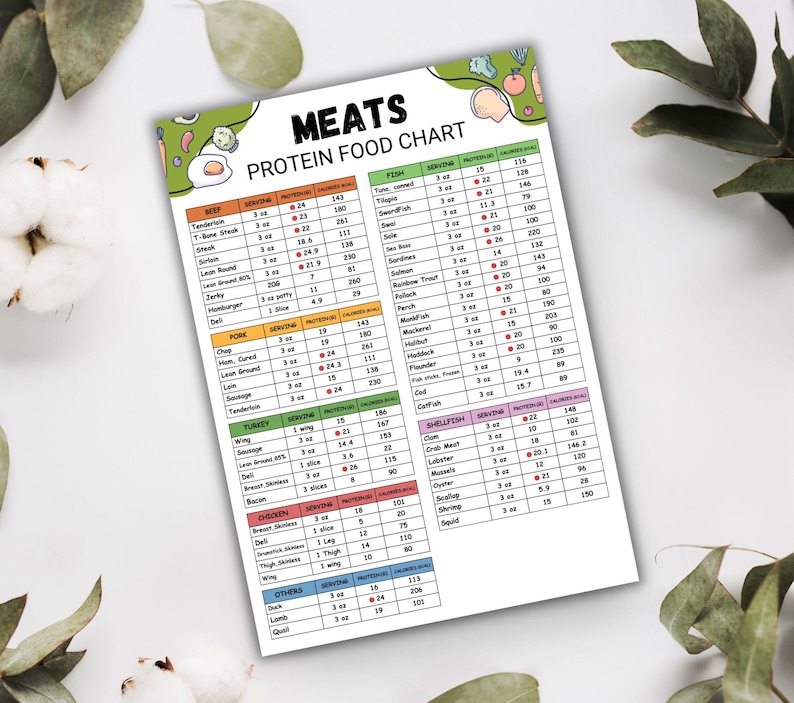 Puede incluir: Un gr&aacute;fico impreso titulado "MEATS PROTEIN FOOD CHART" con una lista de carnes, tama&ntilde;os de porciones, contenido de prote&iacute;nas y recuento de calor&iacute;as. El gr&aacute;fico incluye carne de res, cerdo, pavo, pollo y mariscos.