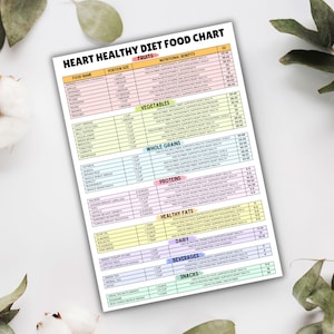 May include: A heart-healthy diet food chart with a white background and colorful headings. The chart lists various foods, their portion sizes, and their nutritional benefits for heart health. The chart includes categories for fruits, vegetables, whole grains, proteins, healthy fats, dairy, beverages, and snacks.