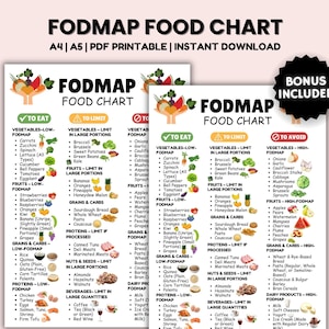 May include: A printable FODMAP food chart with a green, red, and yellow color scheme. The chart is divided into three sections: "To Eat", "To Limit", and "To Avoid". Each section lists foods categorized as low, moderate, or high FODMAP.