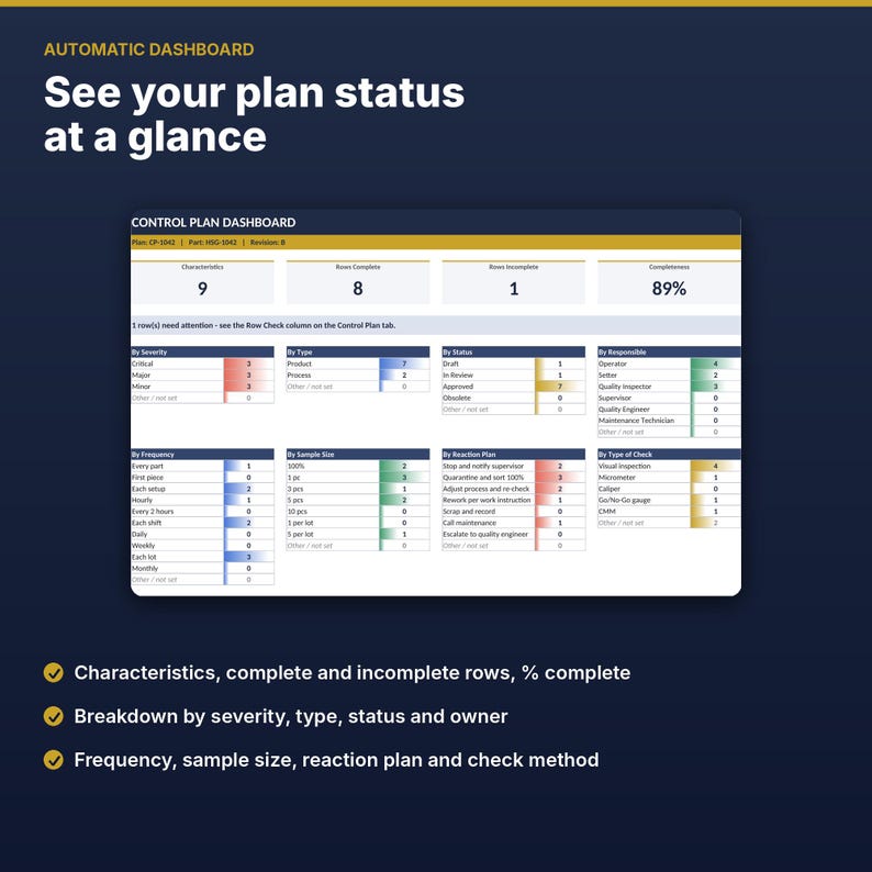 May include: An automatic dashboard interface titled See your plan status at a glance, displaying a control plan dashboard with metrics for characteristics, completion percentages, and breakdowns by severity, type, status, and responsible party.