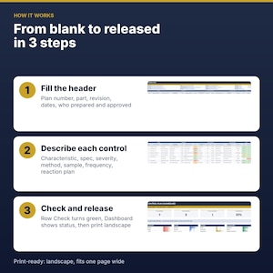 May include: A dark blue infographic titled How it works: From blank to released in 3 steps. It outlines three phases: 1. Fill the header, 2. Describe each control, and 3. Check and release, each accompanied by a small preview of a spreadsheet.