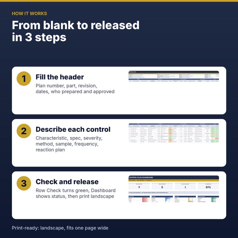 May include: A dark blue infographic titled How it works: From blank to released in 3 steps. It outlines three phases: 1. Fill the header, 2. Describe each control, and 3. Check and release, each accompanied by a small preview of a spreadsheet.