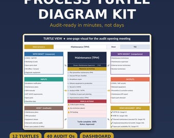 May include: A Process Turtle Diagram Kit featuring a central Maintenance TPM chart with sections for inputs, outputs, resources, methods, and KPIs. The layout includes text labels like Audit-ready in minutes, not days, 12 Turtles, 40 Audit Qs, Dashboard, Excel, Instant Download, and IATF 16949 / ISO 9001.
