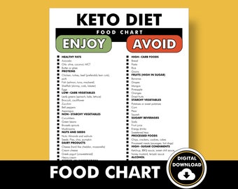 Keto Diet Food Chart, Keto Food List, High Fat Low Carb Diet, Printable PDF to Help You Plan Meals if You Are Following a Keto Diet