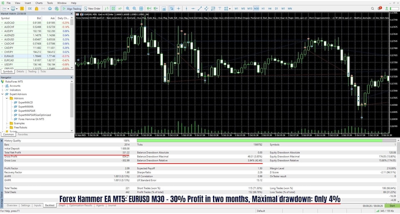 May include: A computer screen displays a trading platform interface with financial data and a candlestick chart. The chart shows green and white bars against a black background. Text at the bottom reads: Forex Hammer EA MT5: EURUSD M30 - 30% Profit in two months, Maximal drawdown: Only 4%.