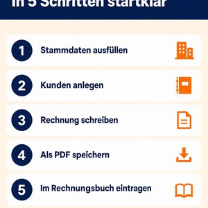 Fünf nummerierte Schritte auf weißen Karten mit orangefarbenen Symbolen: Stammdaten ausfüllen, Kunden anlegen, Rechnung schreiben, als PDF speichern und im Rechnungsbuch eintragen.