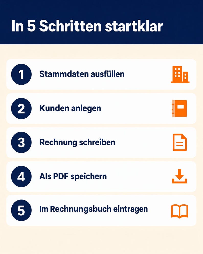 Fünf nummerierte Schritte auf weißen Karten mit orangefarbenen Symbolen: Stammdaten ausfüllen, Kunden anlegen, Rechnung schreiben, als PDF speichern und im Rechnungsbuch eintragen.