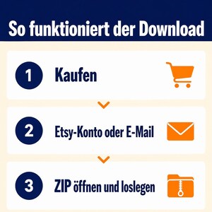 Ablauf in drei Schritten mit Symbolen für Warenkorb, Briefumschlag und ZIP-Ordner: Kaufen, Etsy-Konto oder E-Mail, ZIP öffnen und loslegen. Unten der Hinweis: digital, kein Versand.