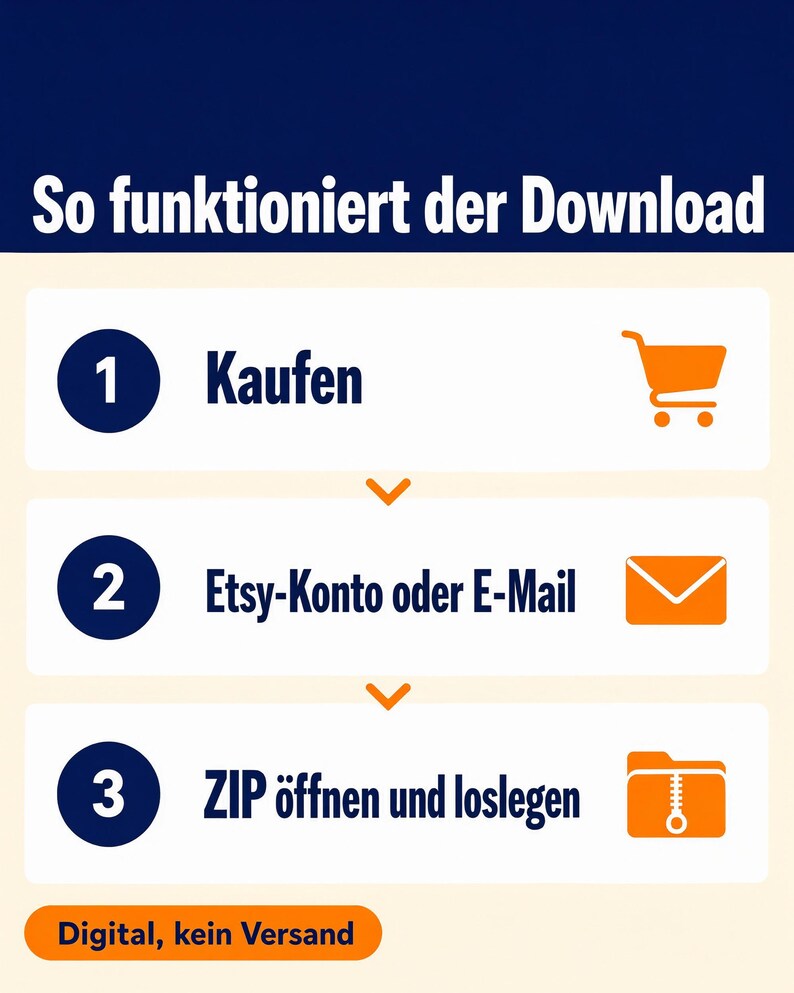 Ablauf in drei Schritten mit Symbolen für Warenkorb, Briefumschlag und ZIP-Ordner: Kaufen, Etsy-Konto oder E-Mail, ZIP öffnen und loslegen. Unten der Hinweis: digital, kein Versand.
