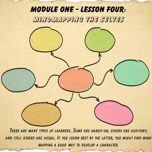 May include: A mind map with six colorful circles connected by lines. The circles are labeled with the text "MODULE ONE - LESSON FOUR: MINDMAPPING THE SELVES". The text below the circles reads "THERE ARE MANY TYPES OF LEARNERS. SOME ARE HANDS-ON; OTHERS ARE AUDITORY; AND STILL OTHERS ARE VISUAL. IF YOU LEARN BEST BY THE LATTER, YOU MIGHT FIND MIND MAPPING A GOOD WAY TO DEVELOP A CHARACTER."
