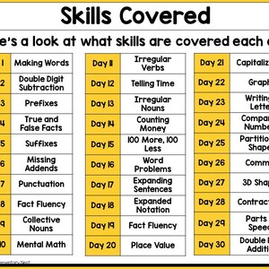 May include: A yellow and black chart lists skills covered each day for 30 days. The chart is divided into three columns, each with a day number and a skill. Some of the skills listed include making words, double digit subtraction, prefixes, true and false facts, suffixes, missing addends, punctuation, fact fluency, collective nouns, mental math, irregular verbs, telling time, irregular nouns, counting money, 100 more, 100 less, word problems, expanding sentences, expanded notation, fact fluency, place value, capitalization, graphs, writing a letter, comparing numbers, partitioning shapes, commas, 3D shapes, contractions, parts of speech, and double digit addition.