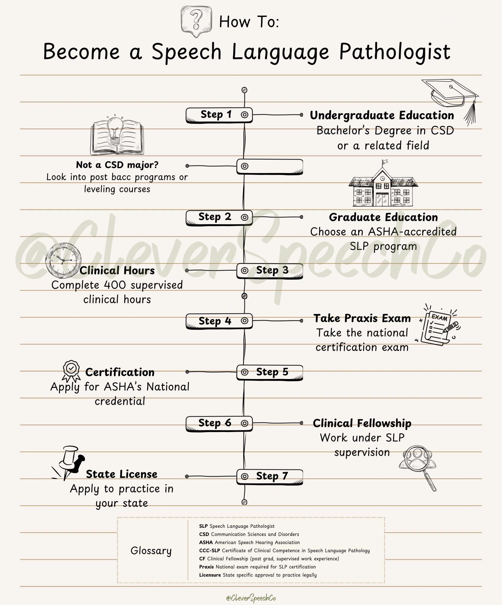 Language Slp How to Become a Speech Language Pathologist | Roadmap | SLP Career ...