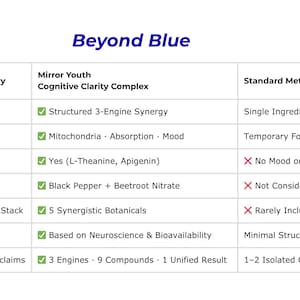Może przedstawiać: Tabela por&oacute;wnawcza zatytułowana "Beyond Blue" por&oacute;wnuje "Mirror Youth Cognitive Clarity Complex" ze "Standard Methylene Blue". Tabela szczeg&oacute;łowo opisuje cechy takie jak gł&oacute;wne podejście, kluczowy fokus i brak stymulant&oacute;w, używając znacznik&oacute;w wyboru i krzyżyk&oacute;w.