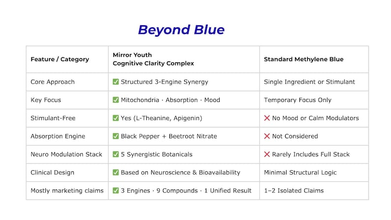 Może przedstawiać: Tabela por&oacute;wnawcza zatytułowana "Beyond Blue" por&oacute;wnuje "Mirror Youth Cognitive Clarity Complex" ze "Standard Methylene Blue". Tabela szczeg&oacute;łowo opisuje cechy takie jak gł&oacute;wne podejście, kluczowy fokus i brak stymulant&oacute;w, używając znacznik&oacute;w wyboru i krzyżyk&oacute;w.