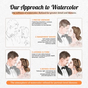 K&ouml;nnte beinhalten: Eine Infografik mit dem Titel Our Approach to Watercolor, die vier Schritte beschreibt: 1. PRECISE LINEWORK, 2. TRANSPARENT WASHES, 3. LAYERING & FORM und 4. REFINED DETAILS. Sie zeigt Illustrationen eines Paares zur Entwicklung eines Portr&auml;ts.