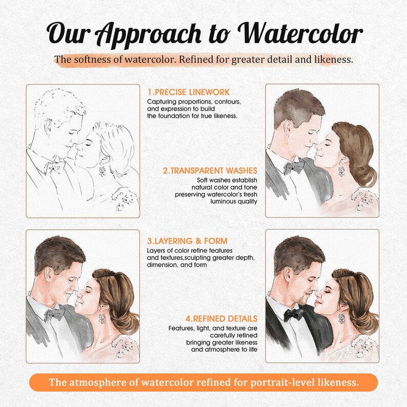 K&ouml;nnte beinhalten: Eine Infografik mit dem Titel Our Approach to Watercolor, die vier Schritte beschreibt: 1. PRECISE LINEWORK, 2. TRANSPARENT WASHES, 3. LAYERING & FORM und 4. REFINED DETAILS. Sie zeigt Illustrationen eines Paares zur Entwicklung eines Portr&auml;ts.