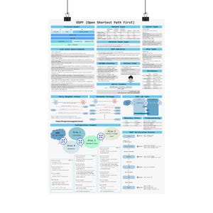 May include: A white poster with black text detailing OSPF (Open Shortest Path First) network protocols. The poster includes diagrams, lists, and the URL https://engineeringgeek.store/. The poster is held by two black binder clips.