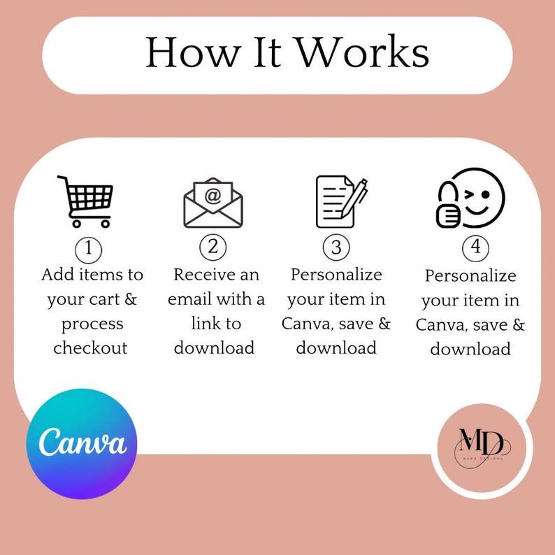 May include: An infographic titled "How It Works" with four steps: adding items to a cart, receiving an email, personalizing an item in Canva, and downloading. The Canva logo is in a blue circle.