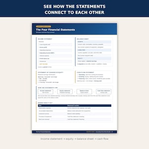 Può includere: Un foglio informativo educativo blu e bianco intitolato The Four Financial Statements, che descrive il conto economico, lo stato patrimoniale, il prospetto delle variazioni del patrimonio netto e il rendiconto finanziario con una tabella.