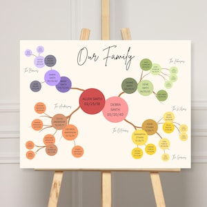Op de afbeelding: Een kleurrijk stamboomdiagram met de titel "Our Family" in cursief schrift. Het diagram toont een vertakkende boom met cirkels die gezinsleden voorstellen, elk met een naam en datum. De cirkels zijn kleurgecodeerd per familietak, met kleuren zoals rood, oranje, geel, groen, paars en bruin.